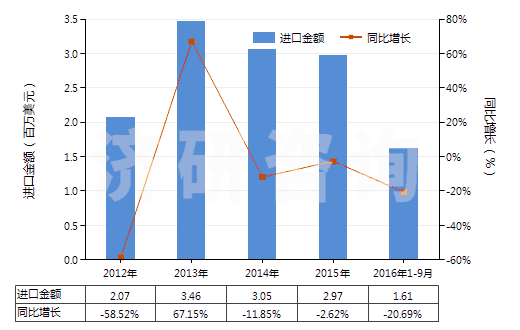 2012-2016年9月中國(guó)酮及醌的鹵化、磺化、硝化或亞硝化衍生物(HS29147000)進(jìn)口總額及增速統(tǒng)計(jì)